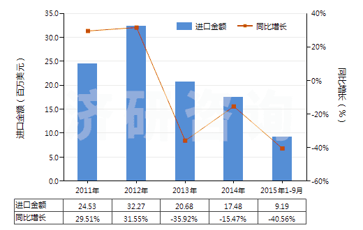 2011-2015年9月中國已沖洗的其他攝影硬、軟片(包括其他已沖洗的攝影紙、紙板及紡織物;電影膠片除外)(HS37059090)進口總額及增速統(tǒng)計